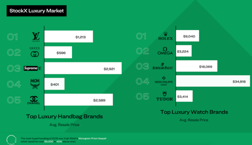 StockX年度报告：全球二手运动鞋市场规模达到 60亿美元，女性市场潜力巨大
