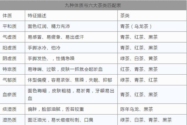 不同体质喝茶不同,看体质喝茶