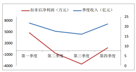 美邦PK森马，谁把谁“甩”了？