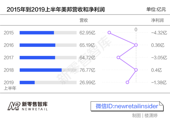 美邦PK森马，谁把谁“甩”了？