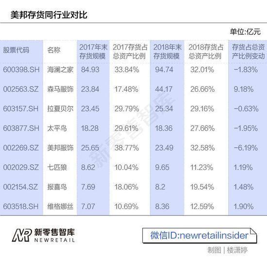 美邦PK森马，谁把谁“甩”了？