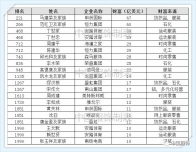 纺织服装20人上榜2020年度福布斯亿万富豪！